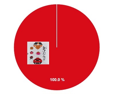 きびだんごイメージグラフ