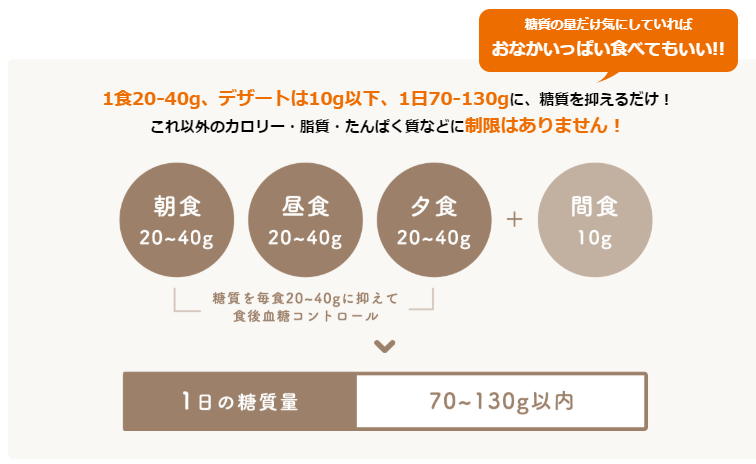 ロカボ1日の糖質量
