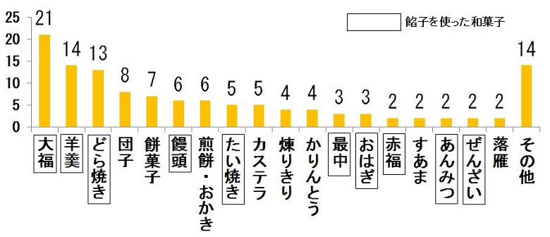 ”コーヒーに合う和菓子グラフ
